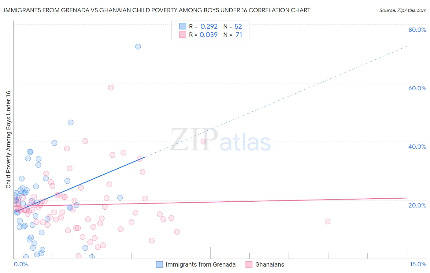 Immigrants from Grenada vs Ghanaian Child Poverty Among Boys Under 16