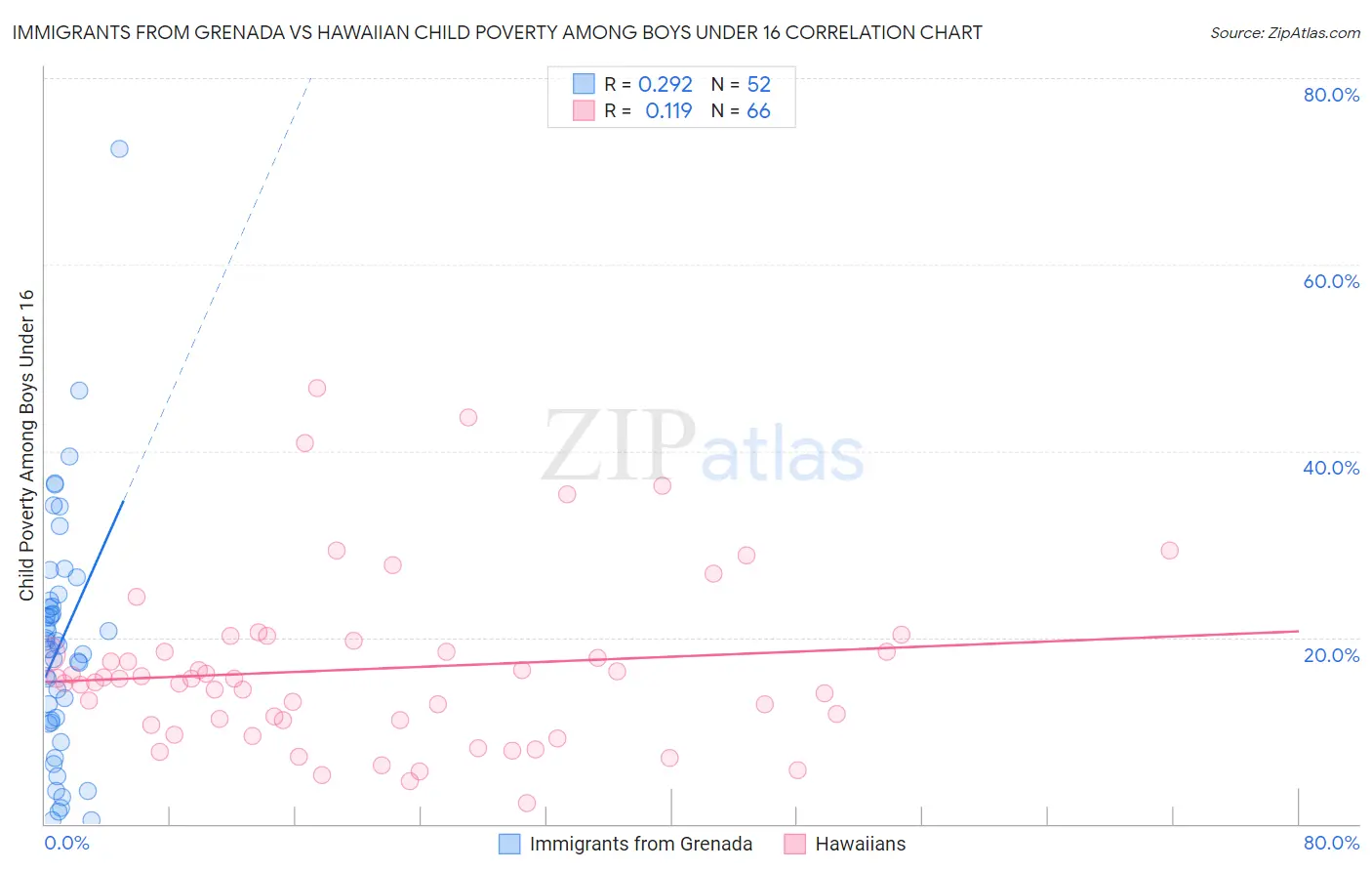 Immigrants from Grenada vs Hawaiian Child Poverty Among Boys Under 16