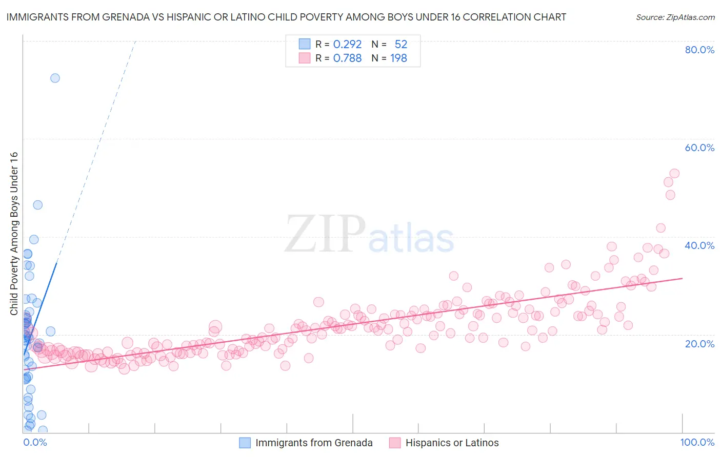 Immigrants from Grenada vs Hispanic or Latino Child Poverty Among Boys Under 16