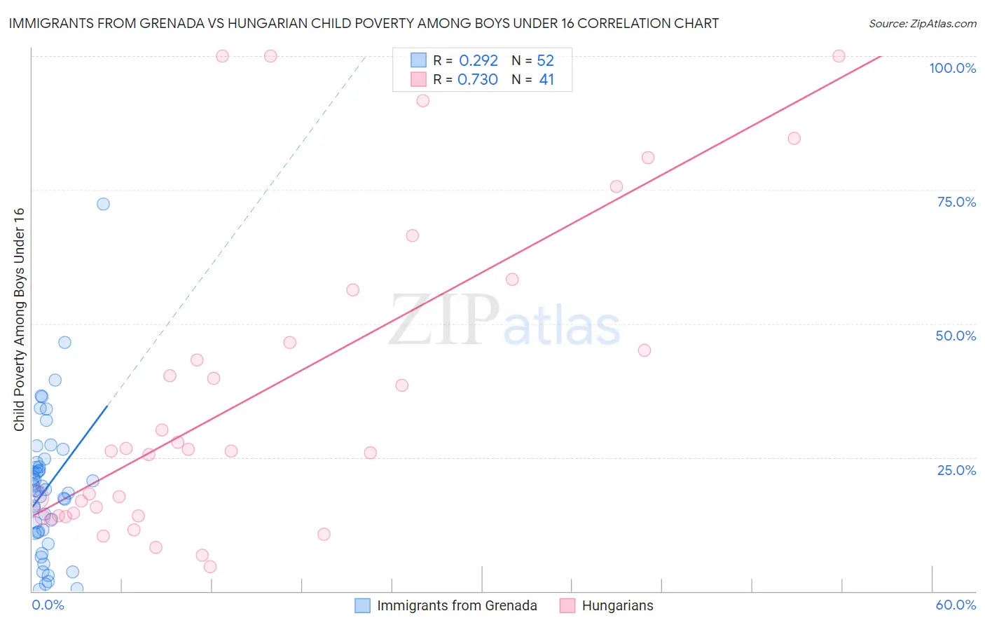 Immigrants from Grenada vs Hungarian Child Poverty Among Boys Under 16