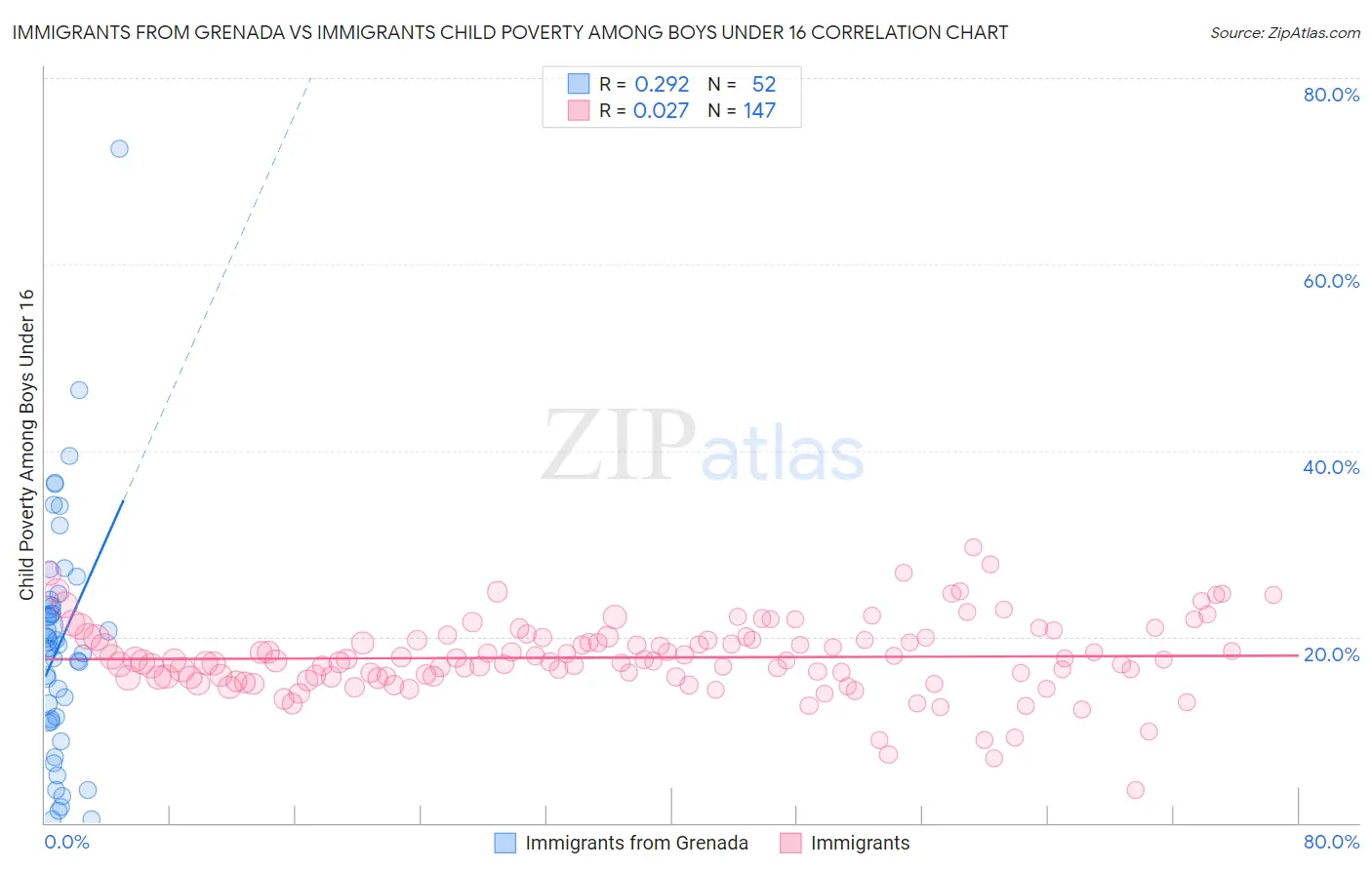 Immigrants from Grenada vs Immigrants Child Poverty Among Boys Under 16