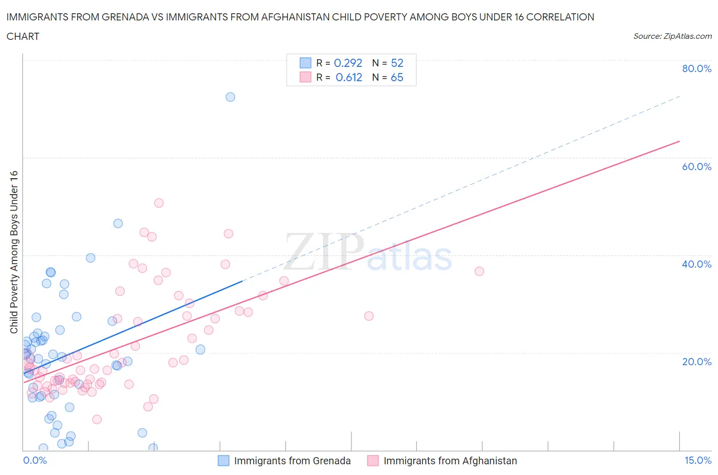 Immigrants from Grenada vs Immigrants from Afghanistan Child Poverty Among Boys Under 16