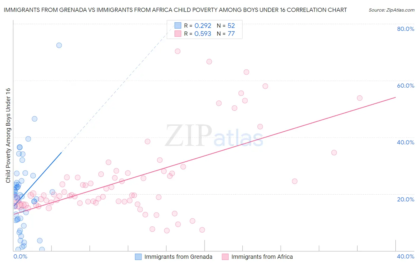 Immigrants from Grenada vs Immigrants from Africa Child Poverty Among Boys Under 16