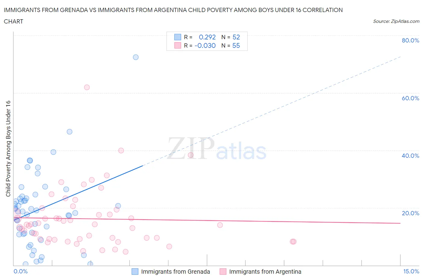 Immigrants from Grenada vs Immigrants from Argentina Child Poverty Among Boys Under 16