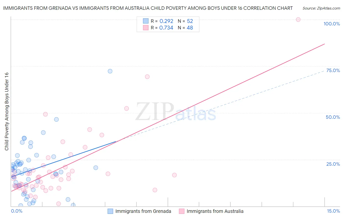 Immigrants from Grenada vs Immigrants from Australia Child Poverty Among Boys Under 16