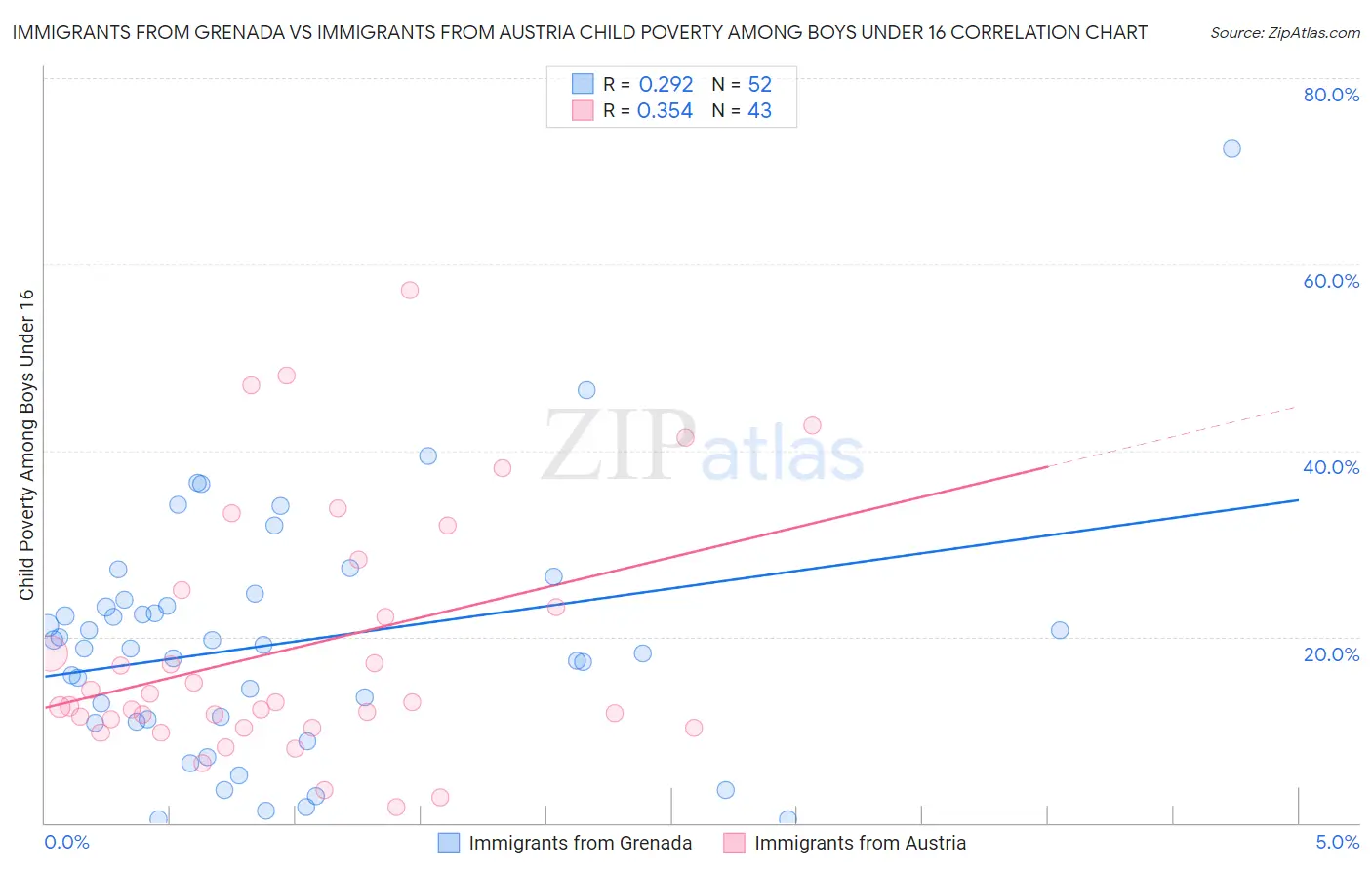 Immigrants from Grenada vs Immigrants from Austria Child Poverty Among Boys Under 16