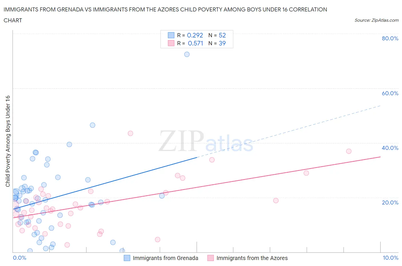 Immigrants from Grenada vs Immigrants from the Azores Child Poverty Among Boys Under 16