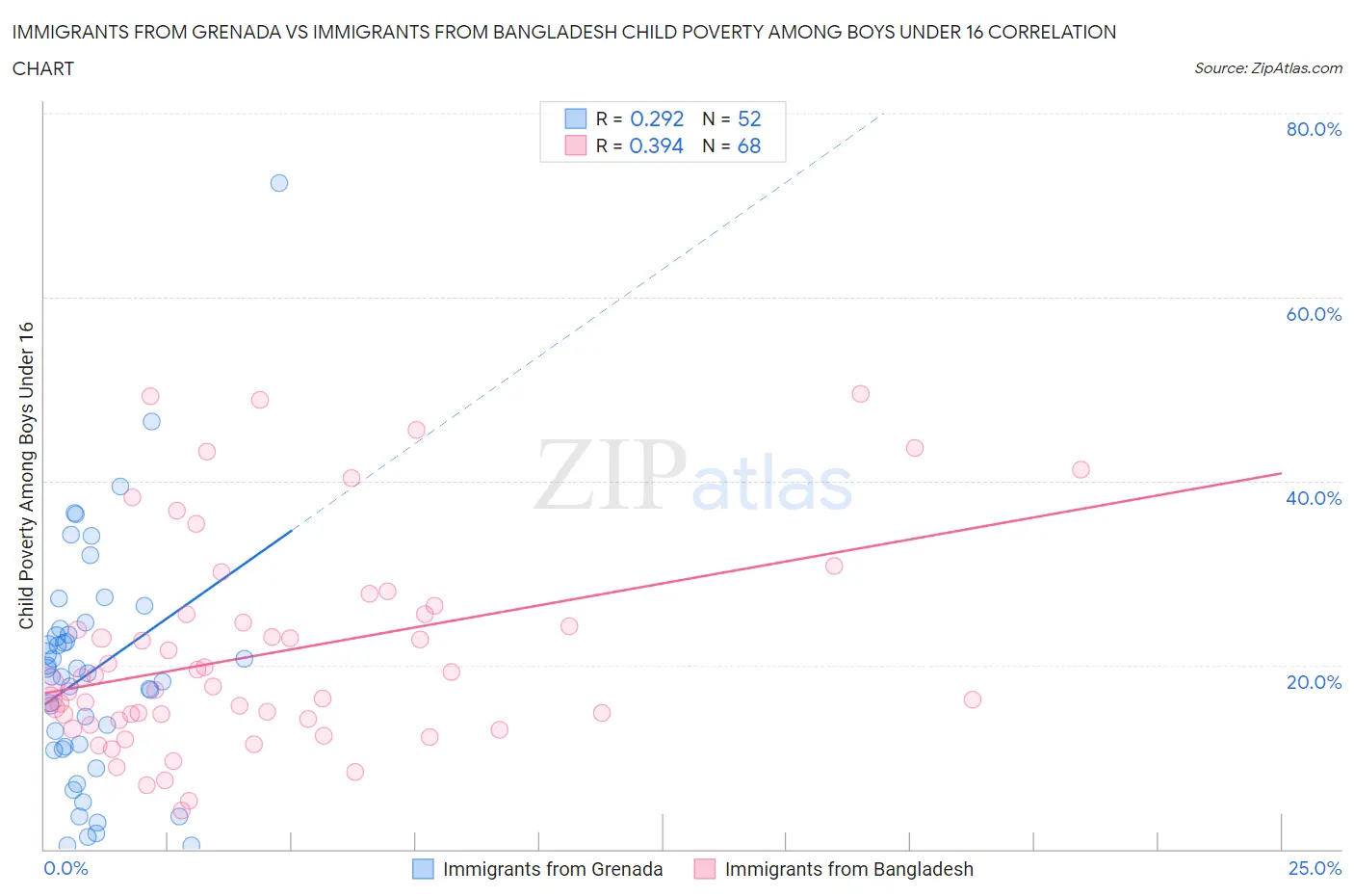 Immigrants from Grenada vs Immigrants from Bangladesh Child Poverty Among Boys Under 16