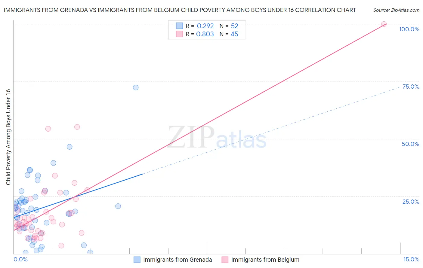 Immigrants from Grenada vs Immigrants from Belgium Child Poverty Among Boys Under 16