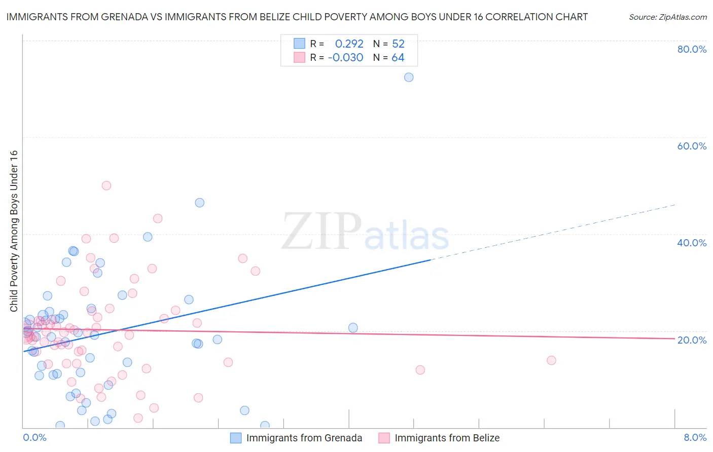Immigrants from Grenada vs Immigrants from Belize Child Poverty Among Boys Under 16