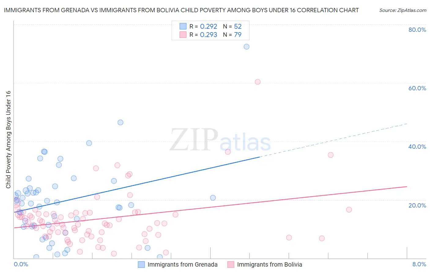 Immigrants from Grenada vs Immigrants from Bolivia Child Poverty Among Boys Under 16