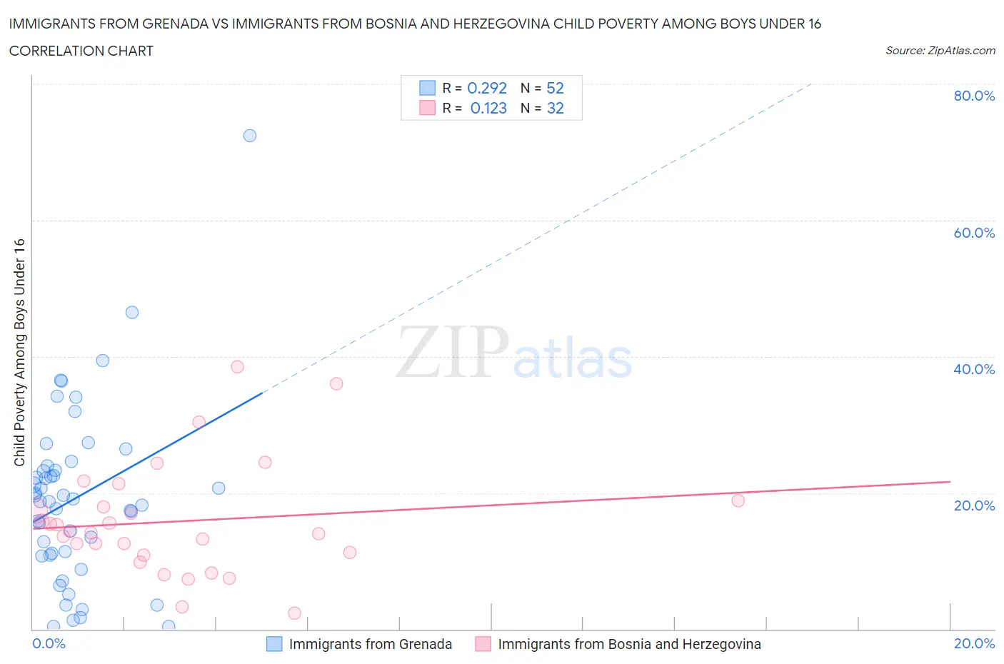 Immigrants from Grenada vs Immigrants from Bosnia and Herzegovina Child Poverty Among Boys Under 16