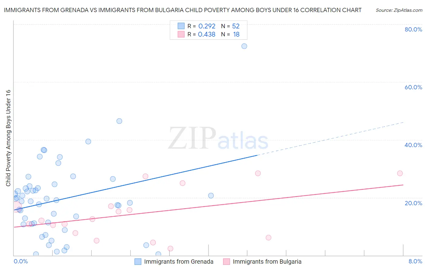 Immigrants from Grenada vs Immigrants from Bulgaria Child Poverty Among Boys Under 16