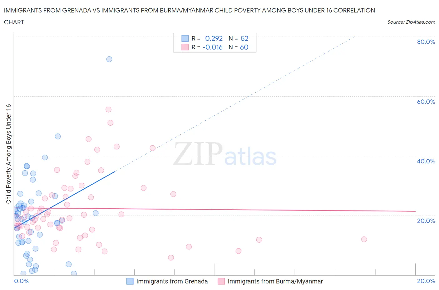 Immigrants from Grenada vs Immigrants from Burma/Myanmar Child Poverty Among Boys Under 16