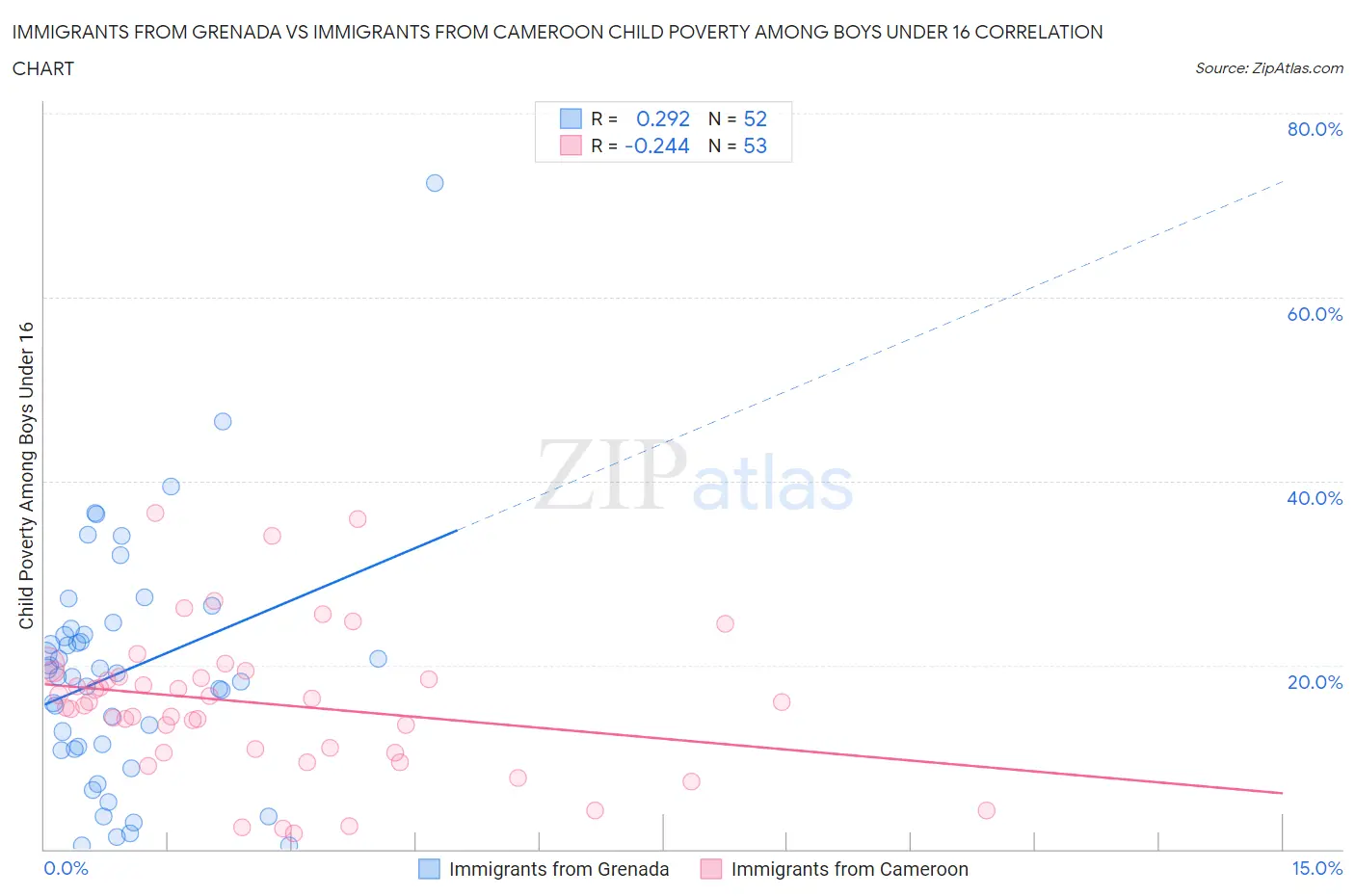 Immigrants from Grenada vs Immigrants from Cameroon Child Poverty Among Boys Under 16