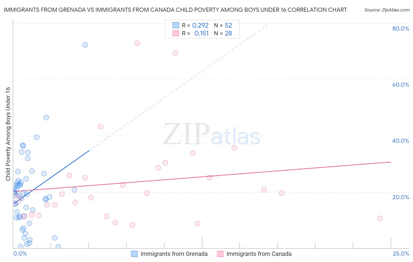 Immigrants from Grenada vs Immigrants from Canada Child Poverty Among Boys Under 16