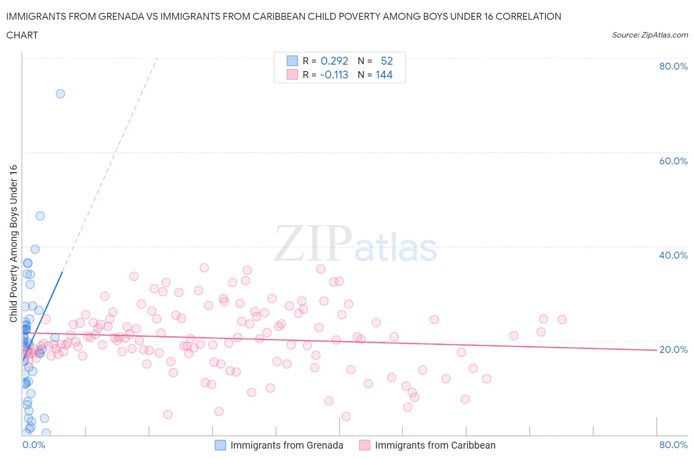 Immigrants from Grenada vs Immigrants from Caribbean Child Poverty Among Boys Under 16