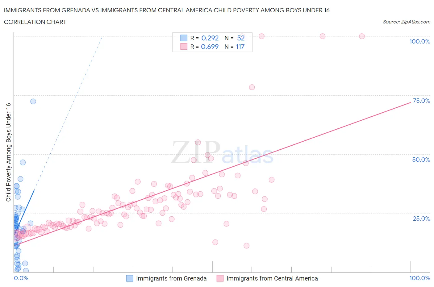 Immigrants from Grenada vs Immigrants from Central America Child Poverty Among Boys Under 16