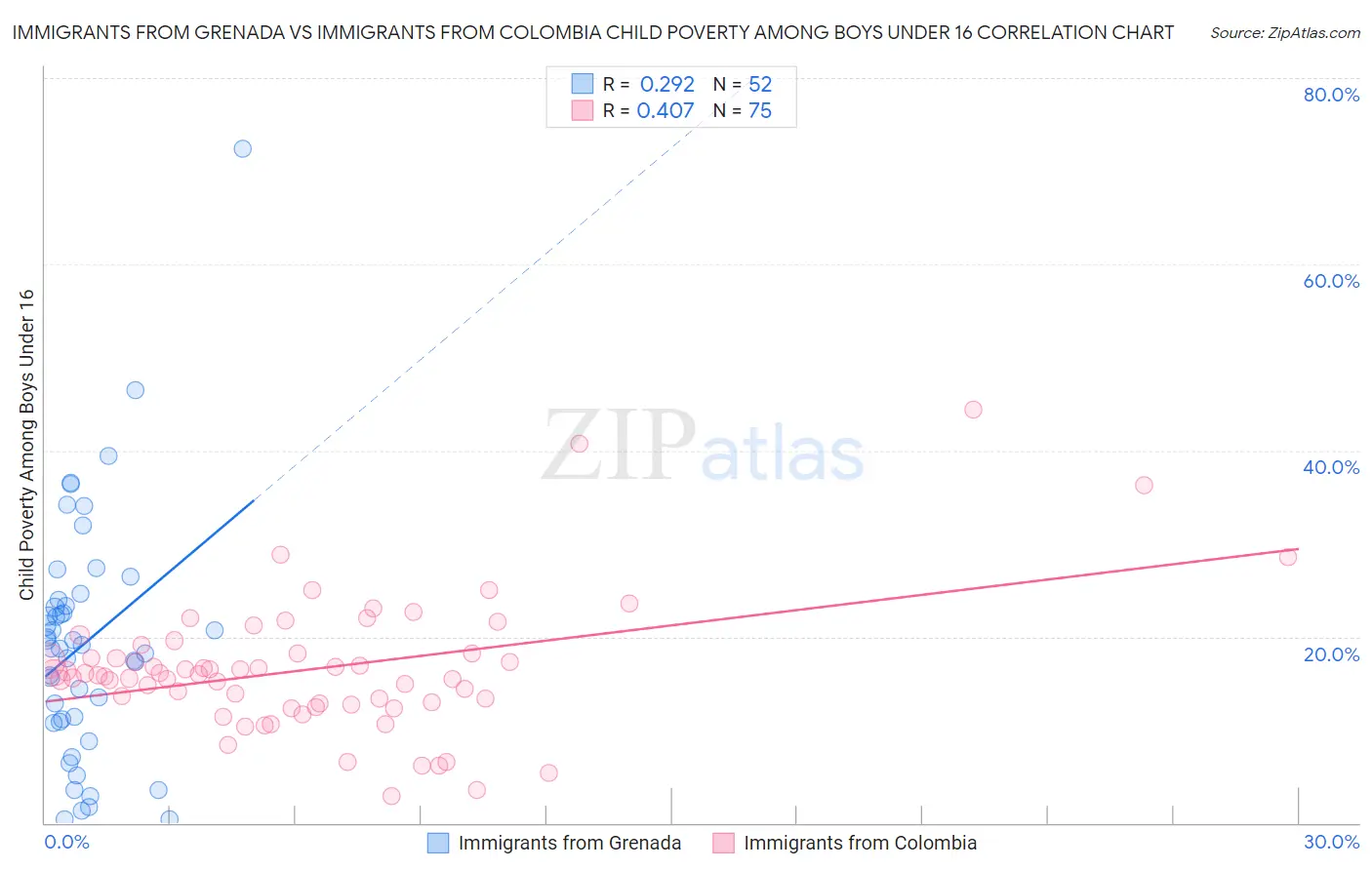 Immigrants from Grenada vs Immigrants from Colombia Child Poverty Among Boys Under 16