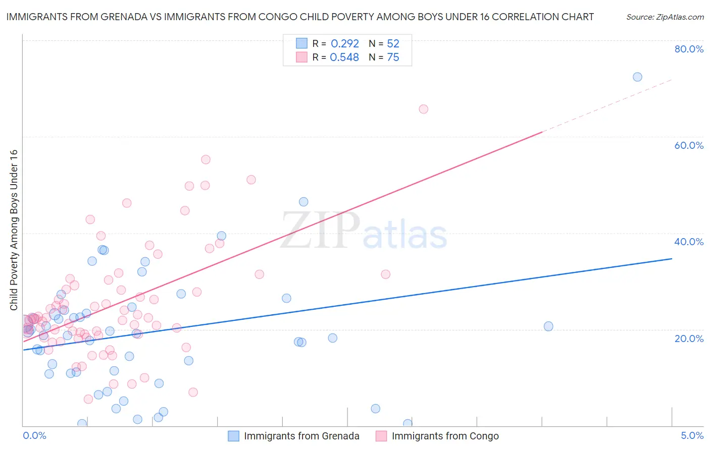 Immigrants from Grenada vs Immigrants from Congo Child Poverty Among Boys Under 16