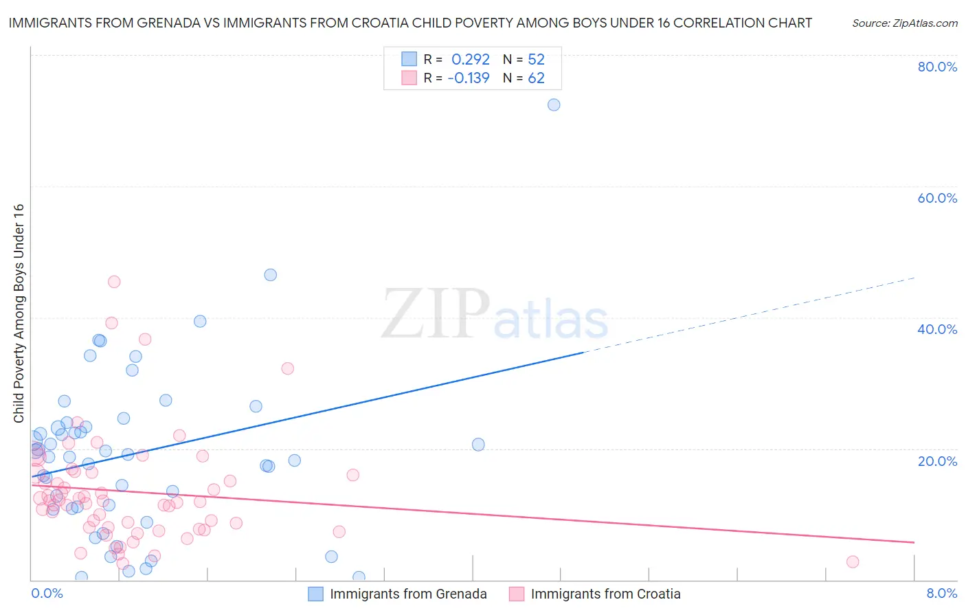 Immigrants from Grenada vs Immigrants from Croatia Child Poverty Among Boys Under 16