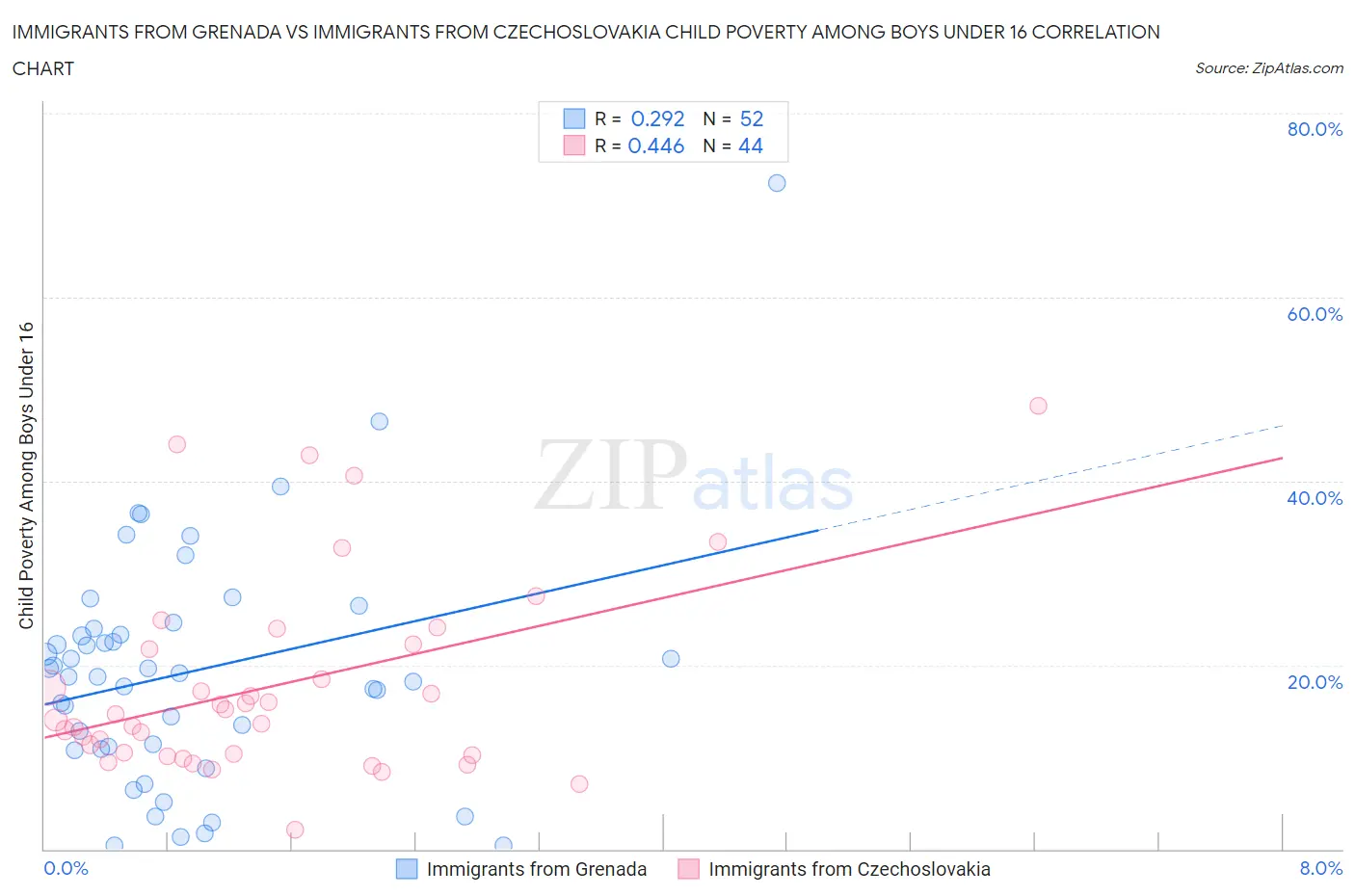 Immigrants from Grenada vs Immigrants from Czechoslovakia Child Poverty Among Boys Under 16