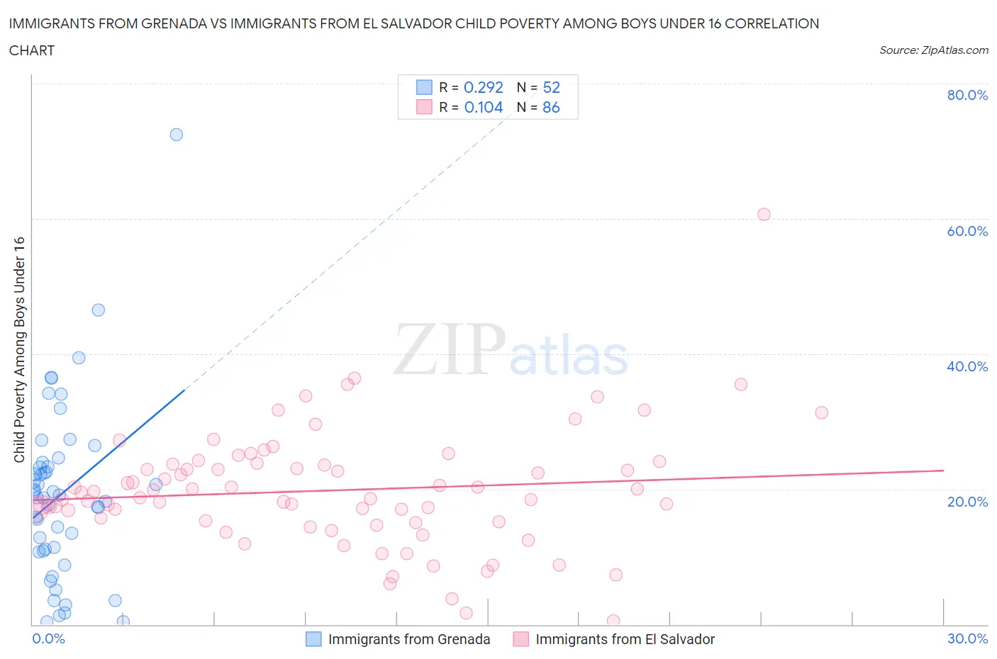 Immigrants from Grenada vs Immigrants from El Salvador Child Poverty Among Boys Under 16