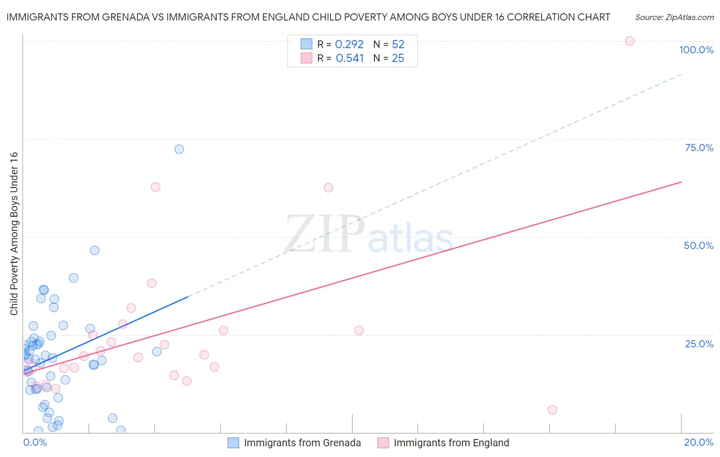Immigrants from Grenada vs Immigrants from England Child Poverty Among Boys Under 16