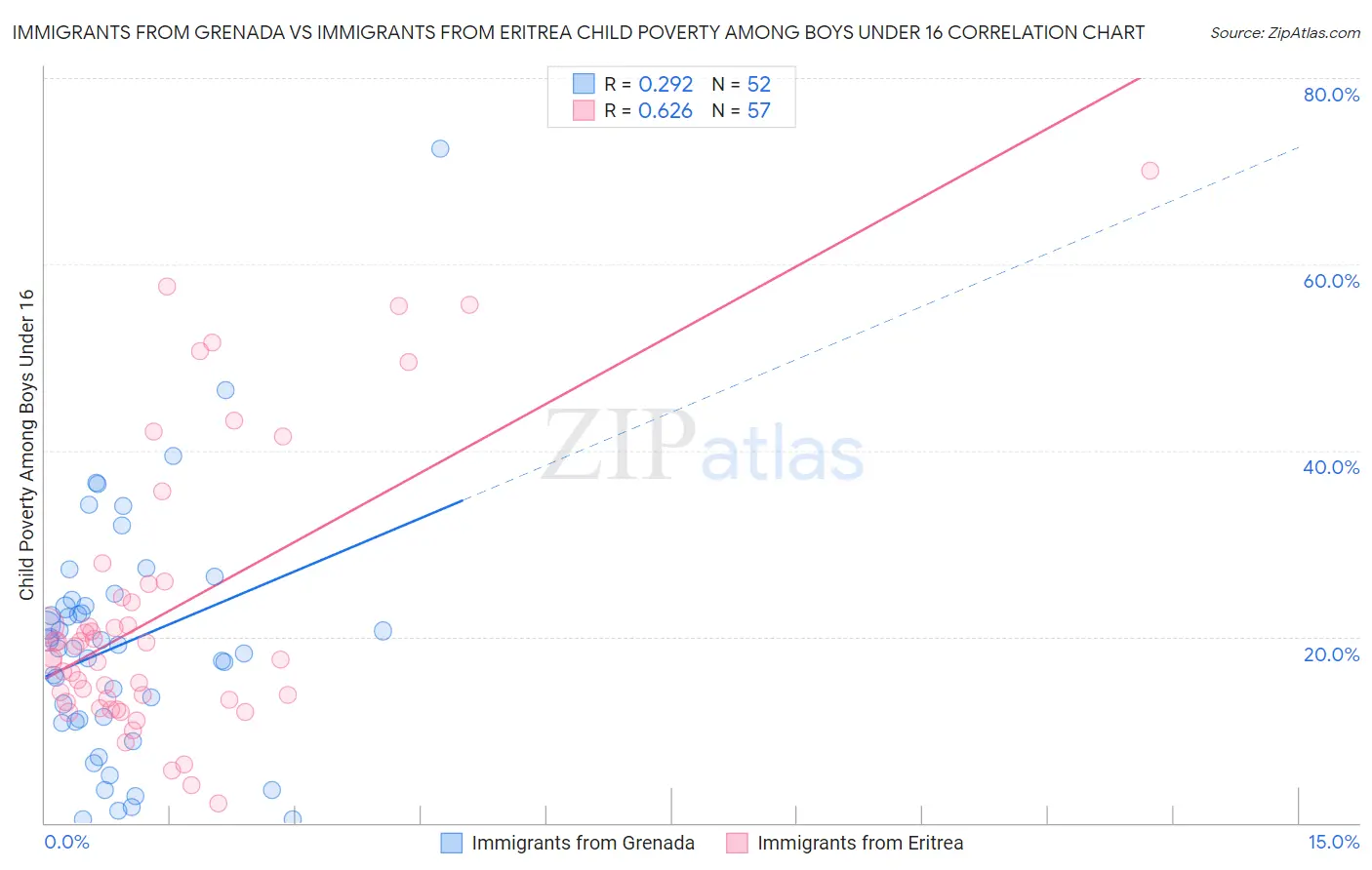 Immigrants from Grenada vs Immigrants from Eritrea Child Poverty Among Boys Under 16