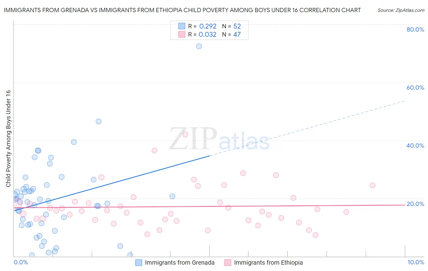 Immigrants from Grenada vs Immigrants from Ethiopia Child Poverty Among Boys Under 16