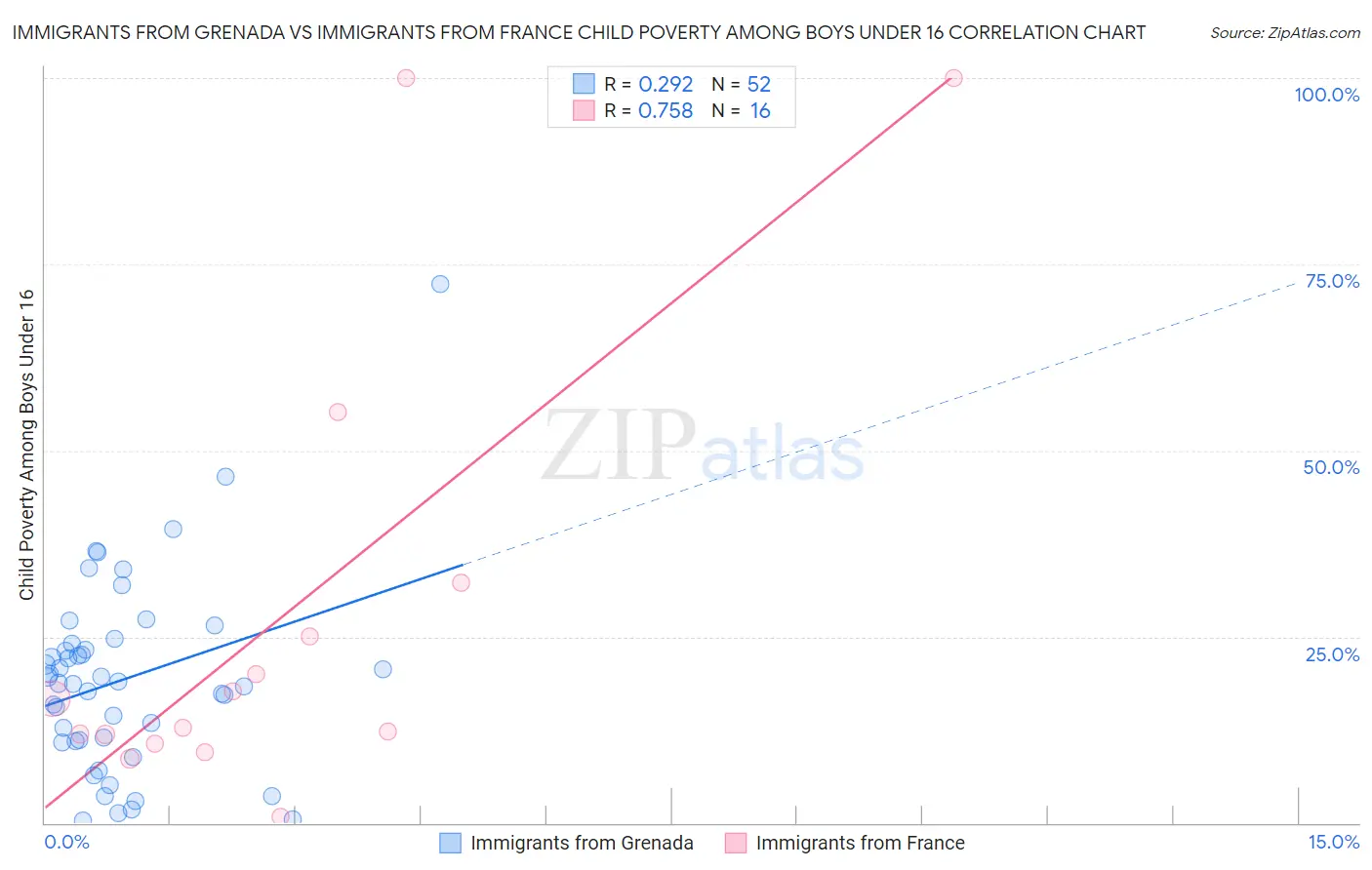 Immigrants from Grenada vs Immigrants from France Child Poverty Among Boys Under 16