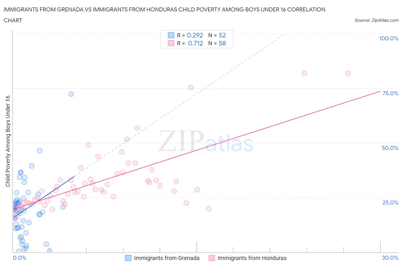 Immigrants from Grenada vs Immigrants from Honduras Child Poverty Among Boys Under 16