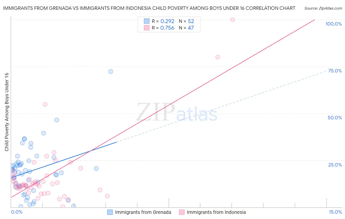 Immigrants from Grenada vs Immigrants from Indonesia Child Poverty Among Boys Under 16