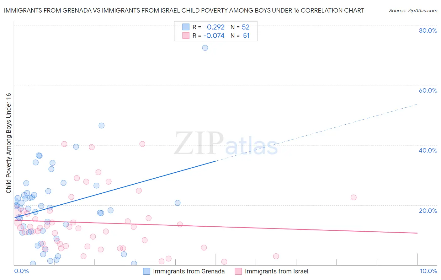 Immigrants from Grenada vs Immigrants from Israel Child Poverty Among Boys Under 16