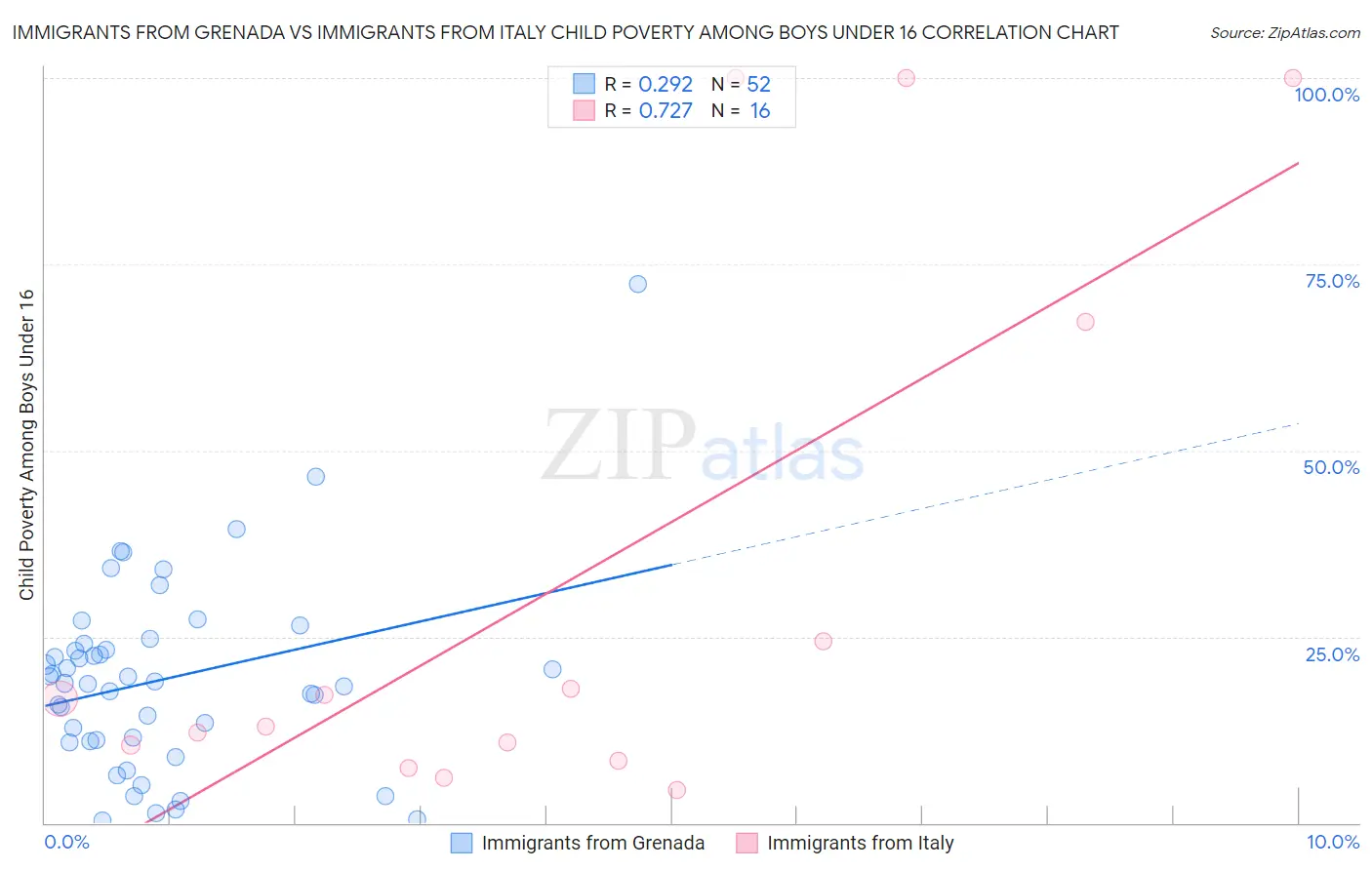 Immigrants from Grenada vs Immigrants from Italy Child Poverty Among Boys Under 16