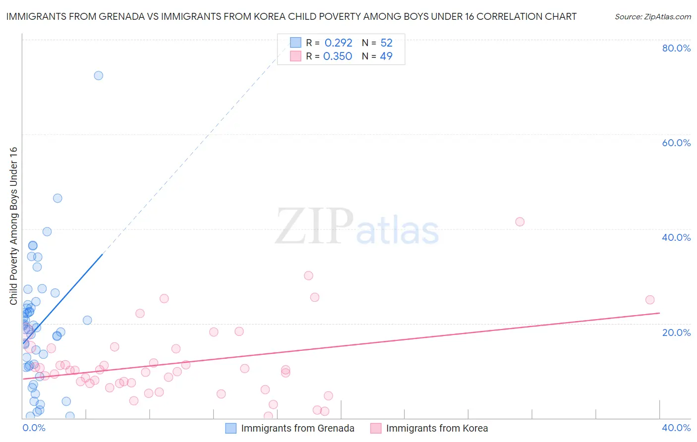 Immigrants from Grenada vs Immigrants from Korea Child Poverty Among Boys Under 16