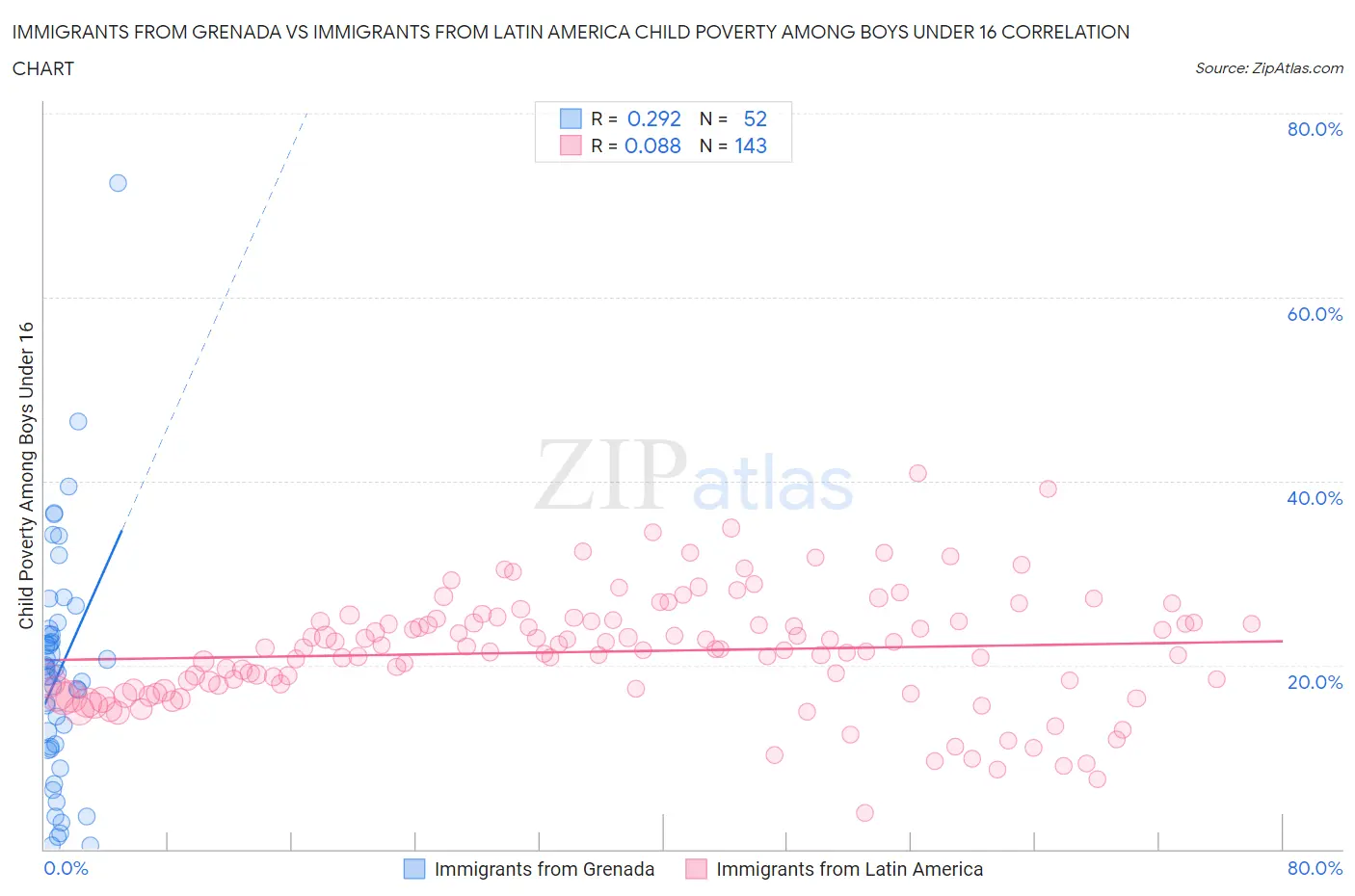 Immigrants from Grenada vs Immigrants from Latin America Child Poverty Among Boys Under 16