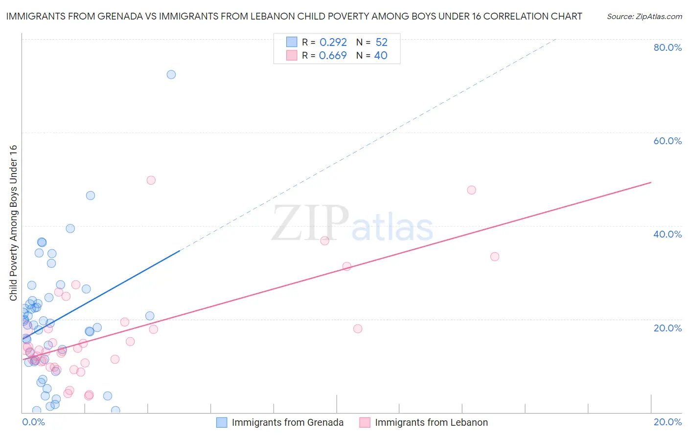 Immigrants from Grenada vs Immigrants from Lebanon Child Poverty Among Boys Under 16