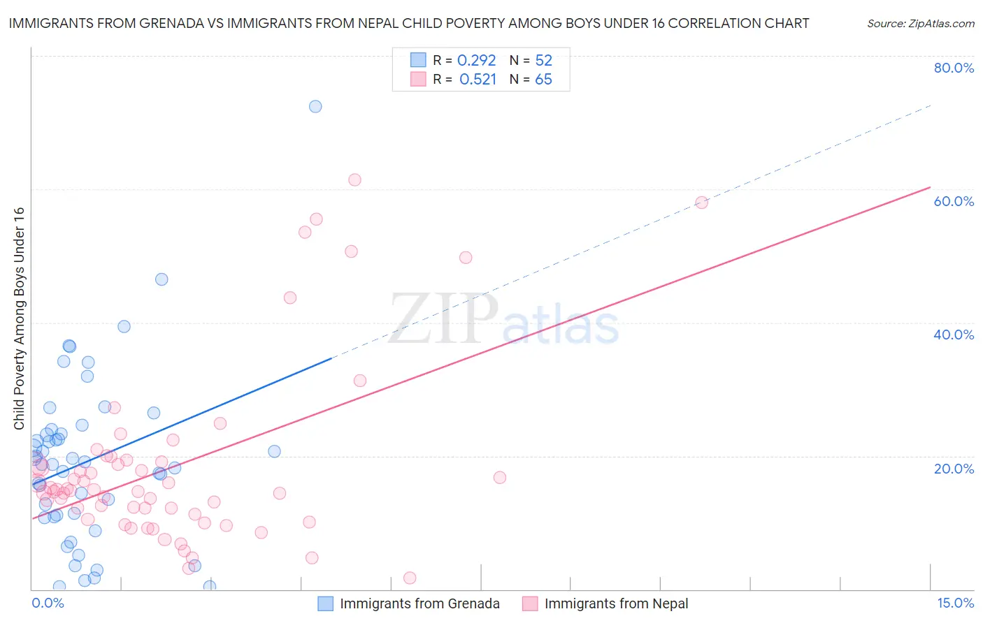 Immigrants from Grenada vs Immigrants from Nepal Child Poverty Among Boys Under 16