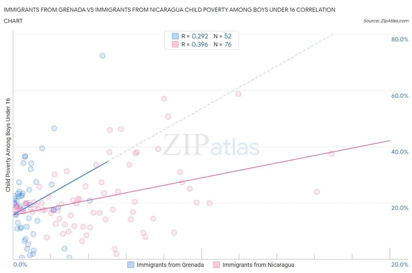 Immigrants from Grenada vs Immigrants from Nicaragua Child Poverty Among Boys Under 16