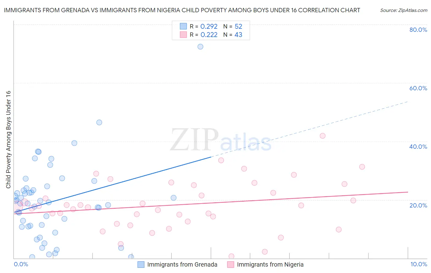 Immigrants from Grenada vs Immigrants from Nigeria Child Poverty Among Boys Under 16