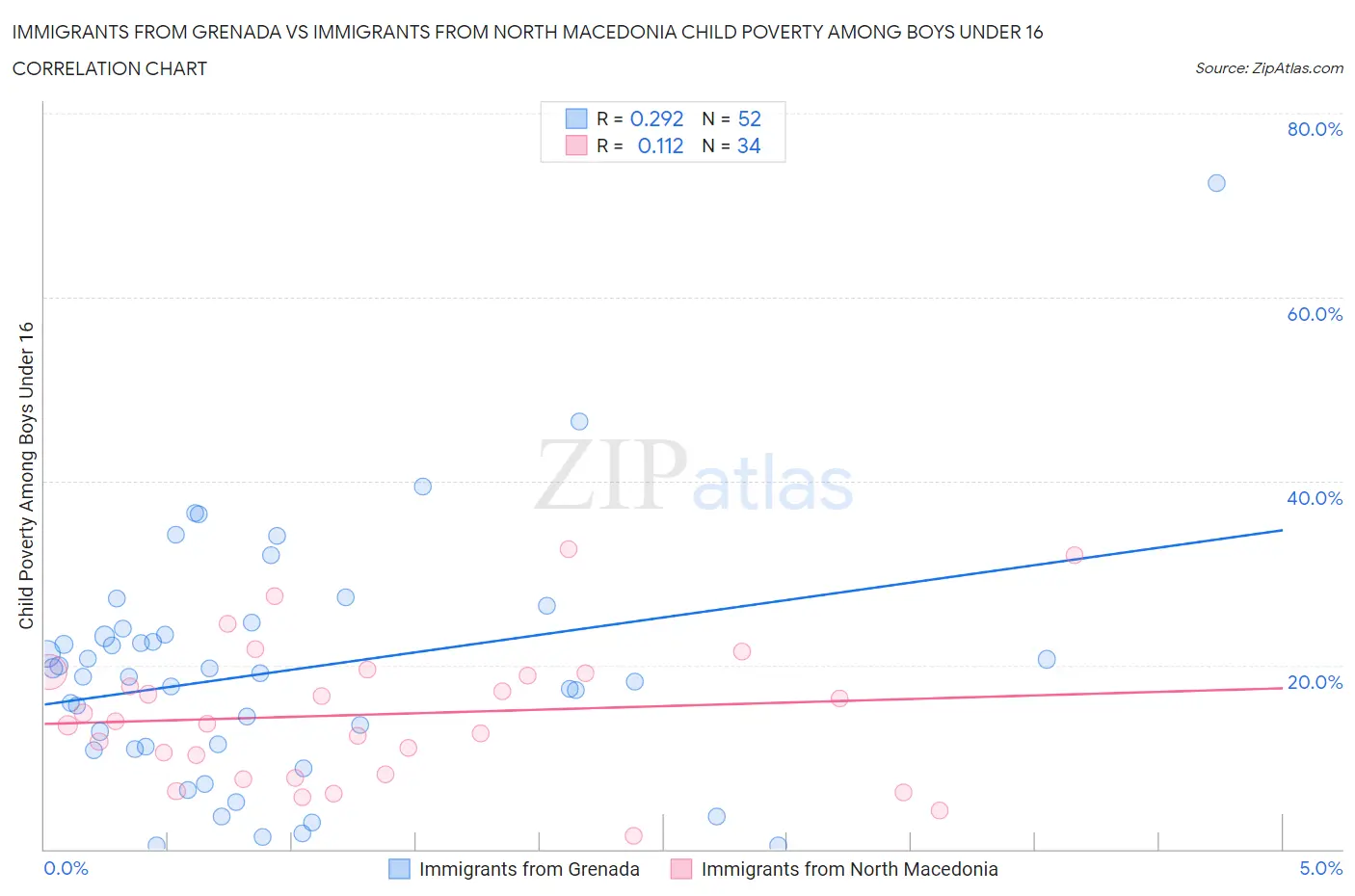 Immigrants from Grenada vs Immigrants from North Macedonia Child Poverty Among Boys Under 16