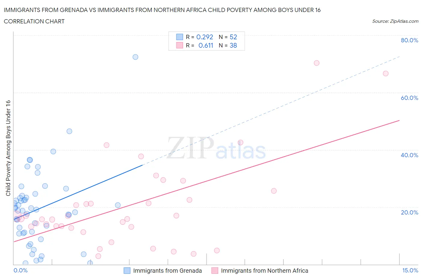 Immigrants from Grenada vs Immigrants from Northern Africa Child Poverty Among Boys Under 16