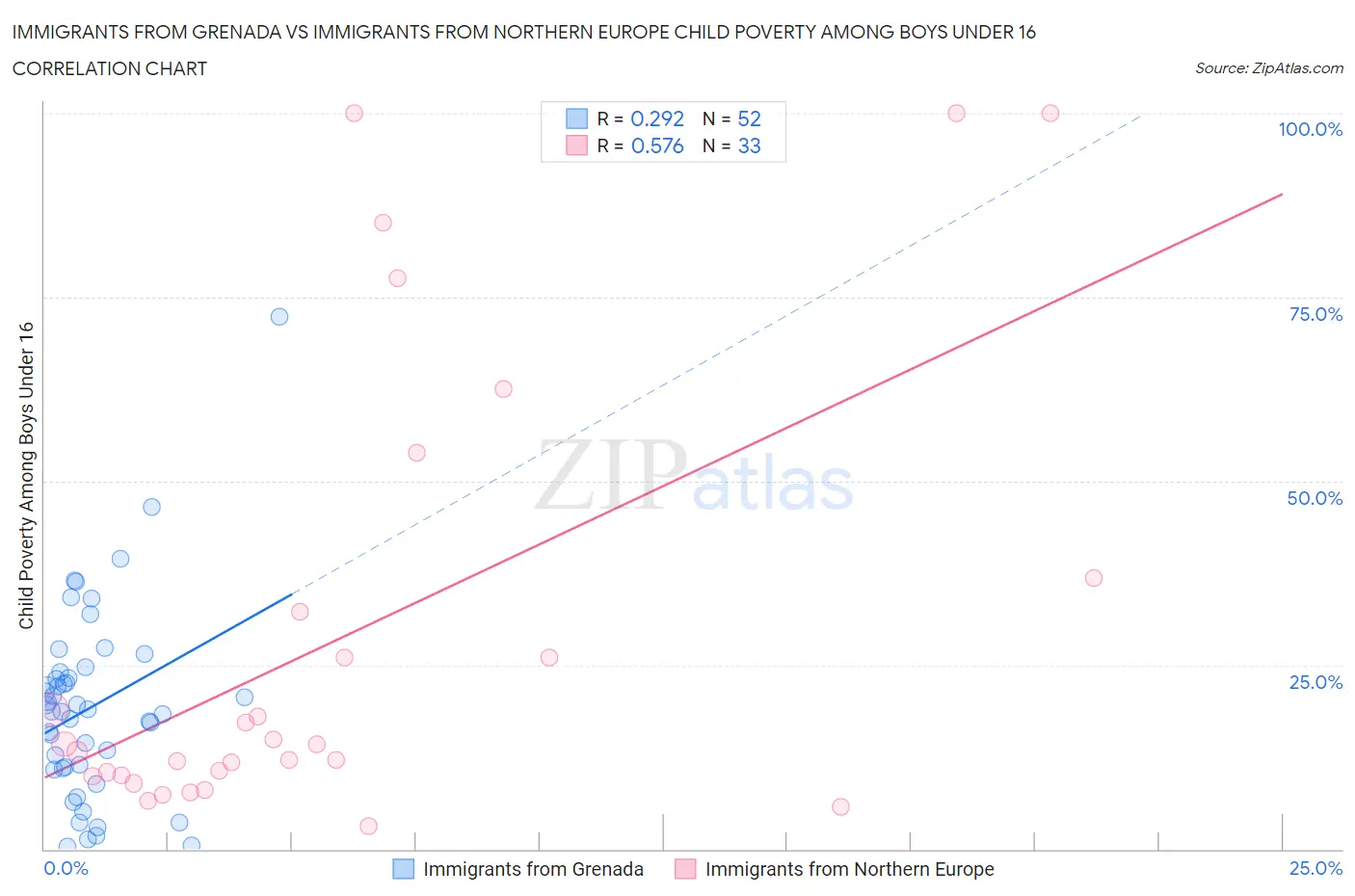 Immigrants from Grenada vs Immigrants from Northern Europe Child Poverty Among Boys Under 16