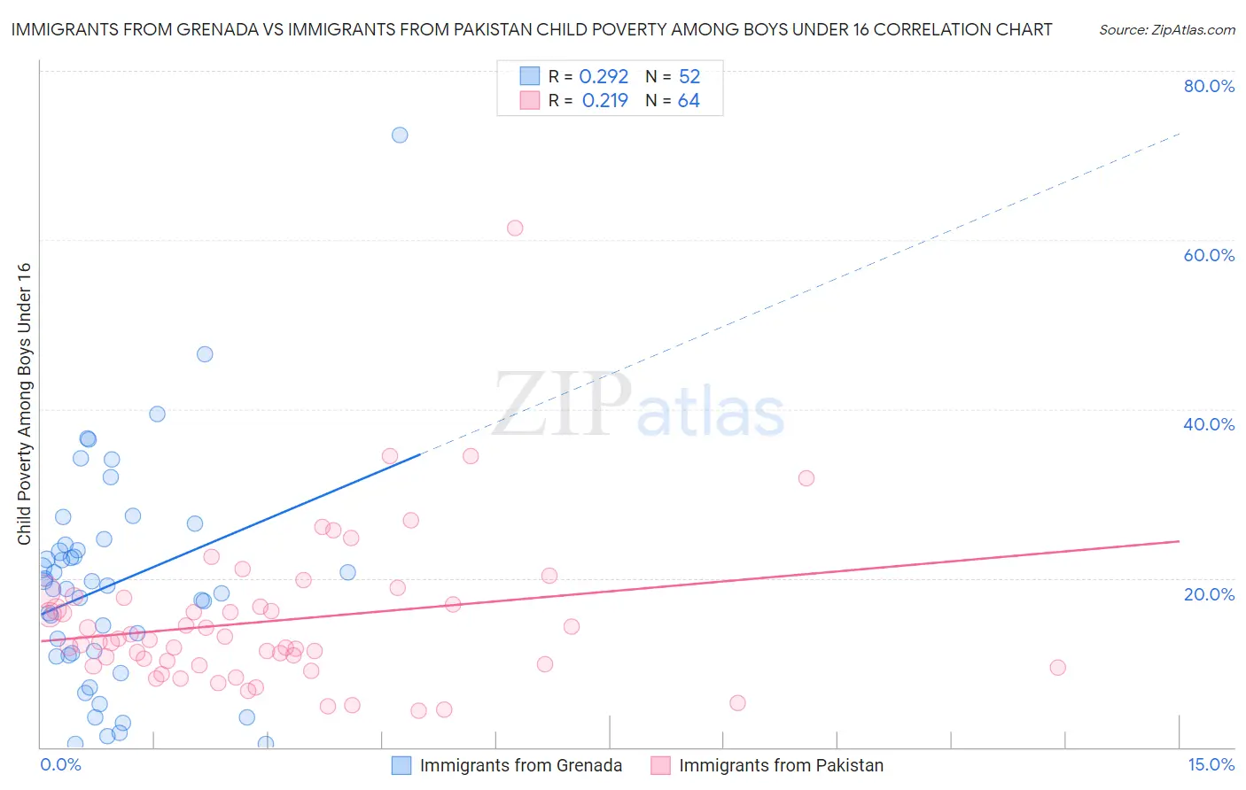 Immigrants from Grenada vs Immigrants from Pakistan Child Poverty Among Boys Under 16