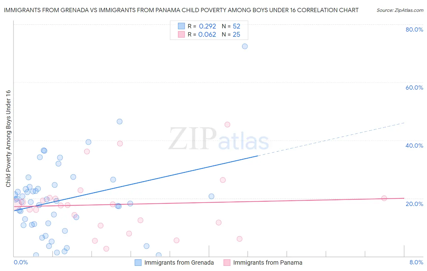 Immigrants from Grenada vs Immigrants from Panama Child Poverty Among Boys Under 16