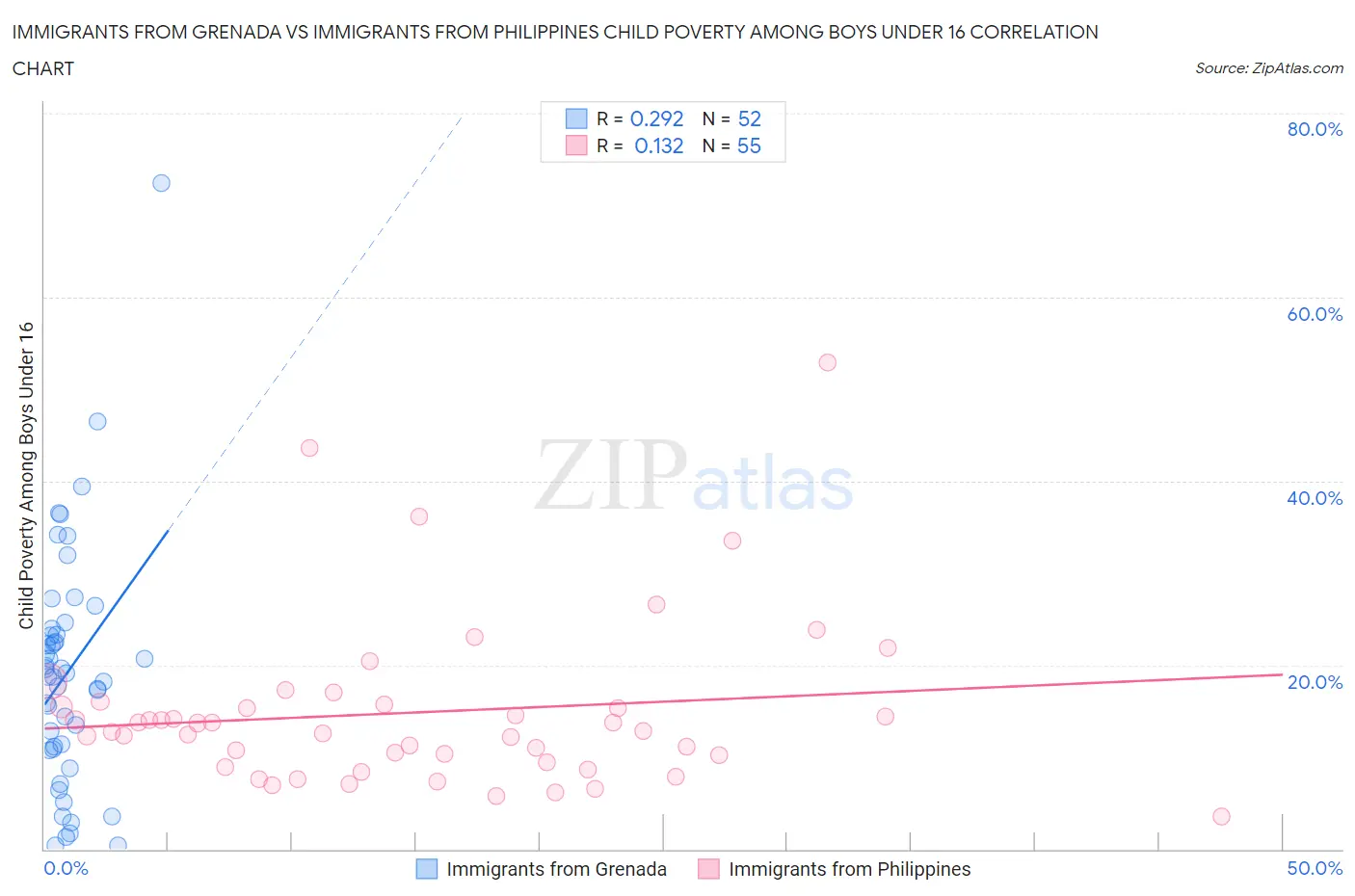 Immigrants from Grenada vs Immigrants from Philippines Child Poverty Among Boys Under 16
