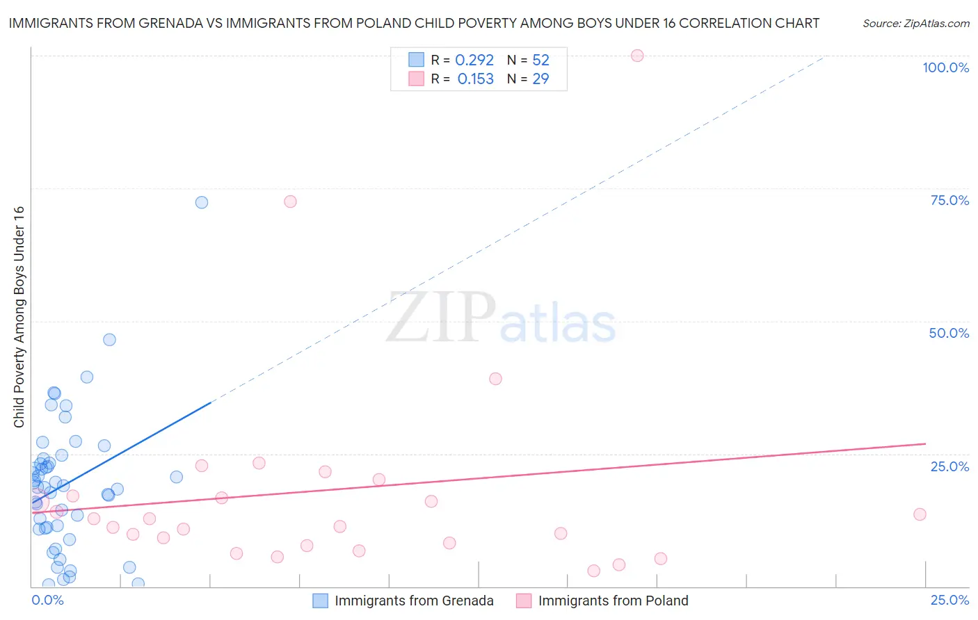 Immigrants from Grenada vs Immigrants from Poland Child Poverty Among Boys Under 16