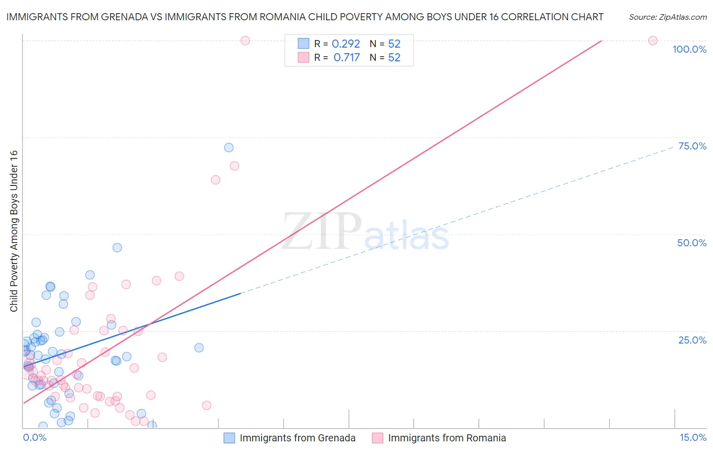 Immigrants from Grenada vs Immigrants from Romania Child Poverty Among Boys Under 16