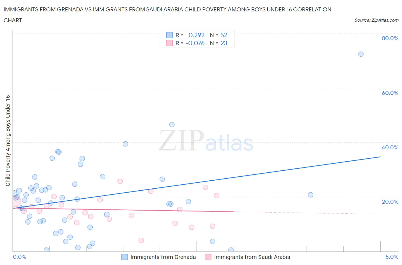 Immigrants from Grenada vs Immigrants from Saudi Arabia Child Poverty Among Boys Under 16